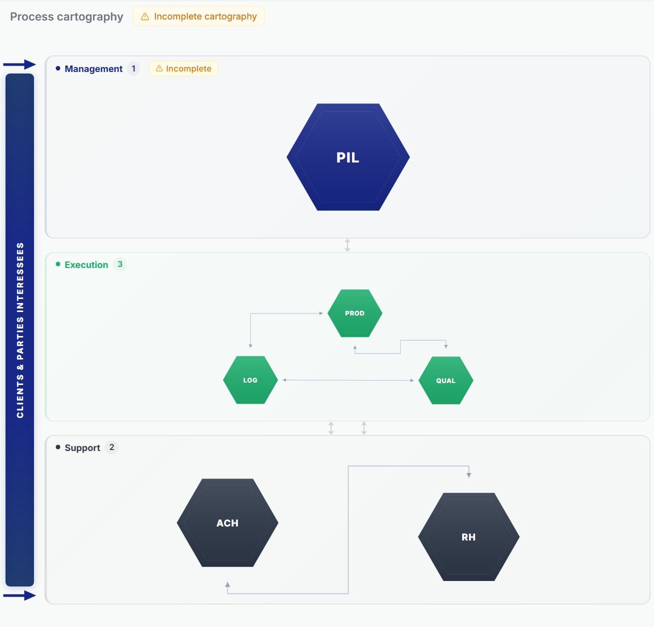 Testudo process map: management, operational and support processes