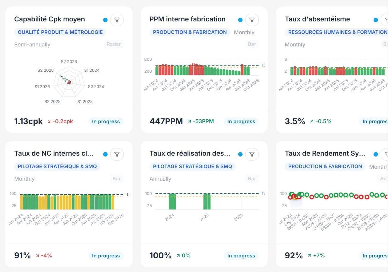 Testudo dashboard: quality indicator charts